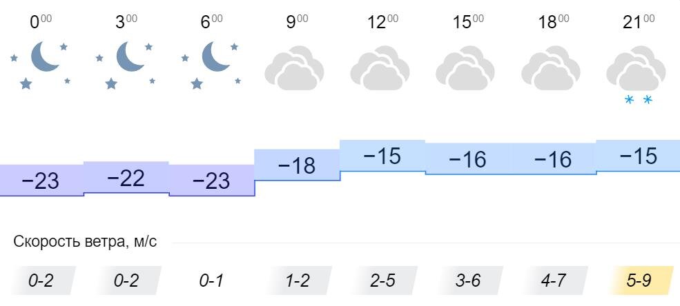 Какая погода в городе кирове