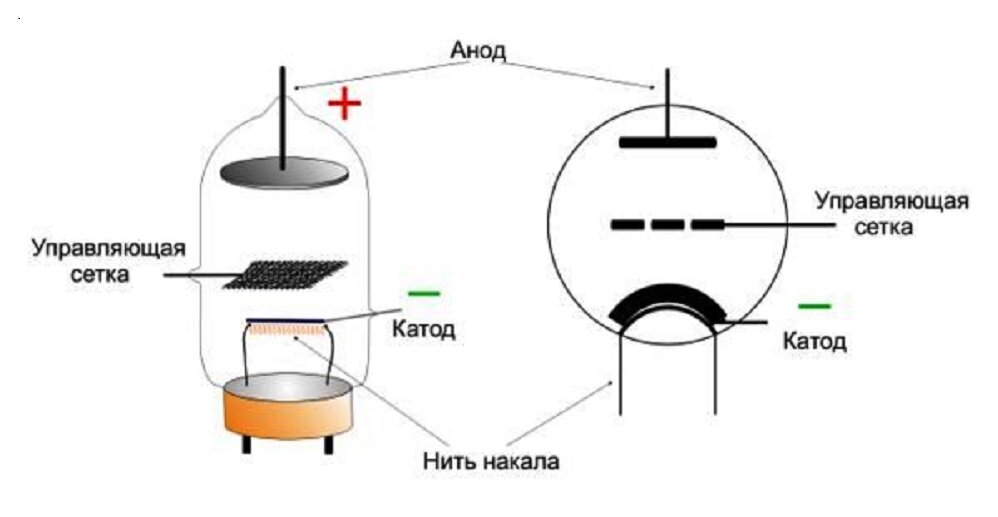 как устроена радиолампа