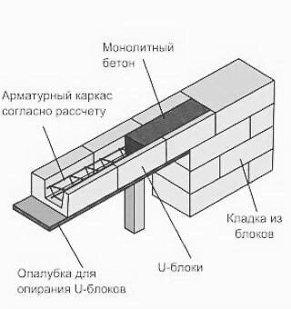 Перемычка газосиликатная **