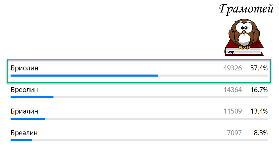 Пиши правильно: Бриолин. Фото автора 