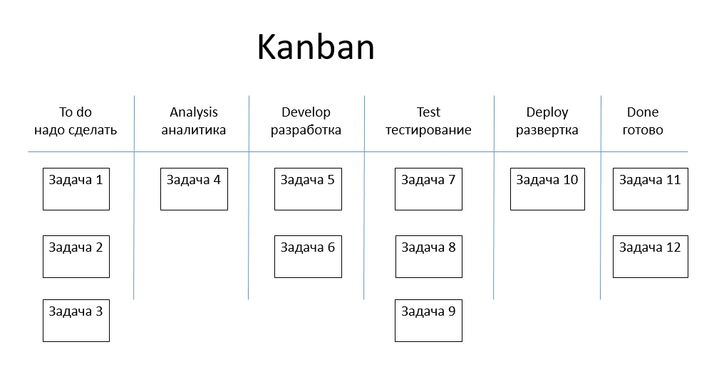 Назови 3 сайта. Канбан методология управления проектами. Метод управления проектами Kanban. Kanban методология управления проектами. Структура Канбан доски.