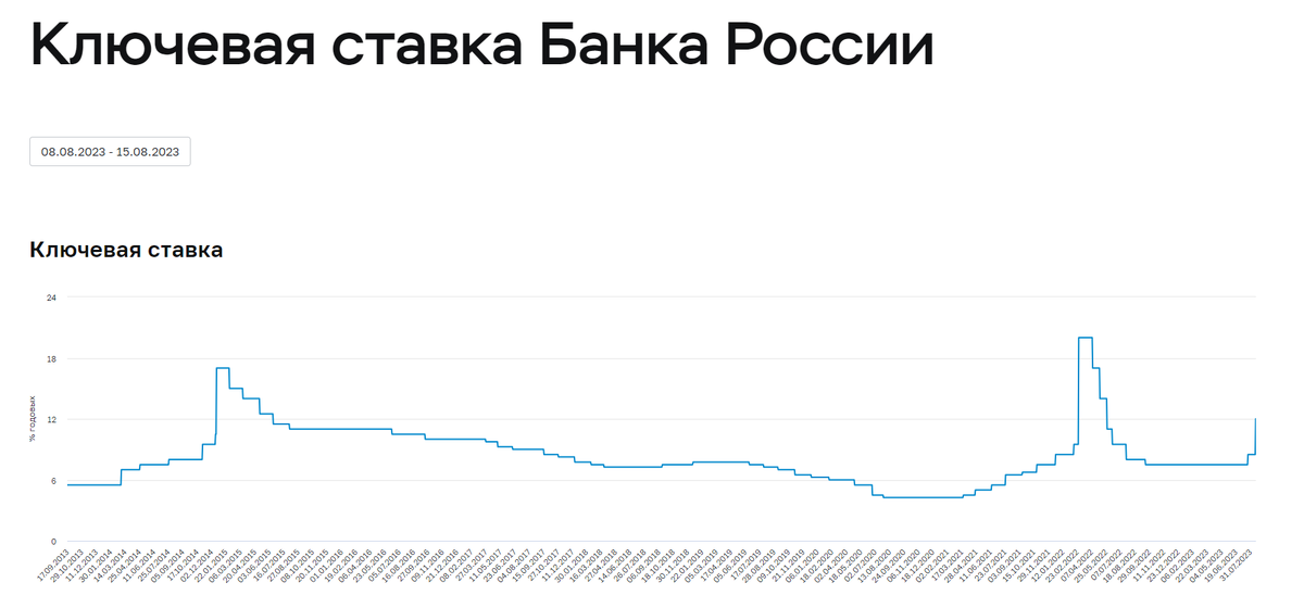 Прогноз рубля на август 2024