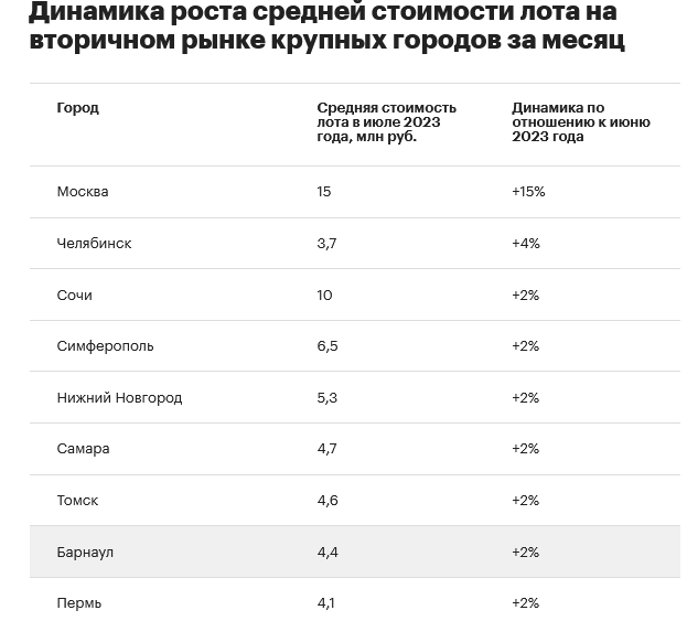 ссылка на на источник фото: https://realty.rbc.ru/news/64d4b2579a794