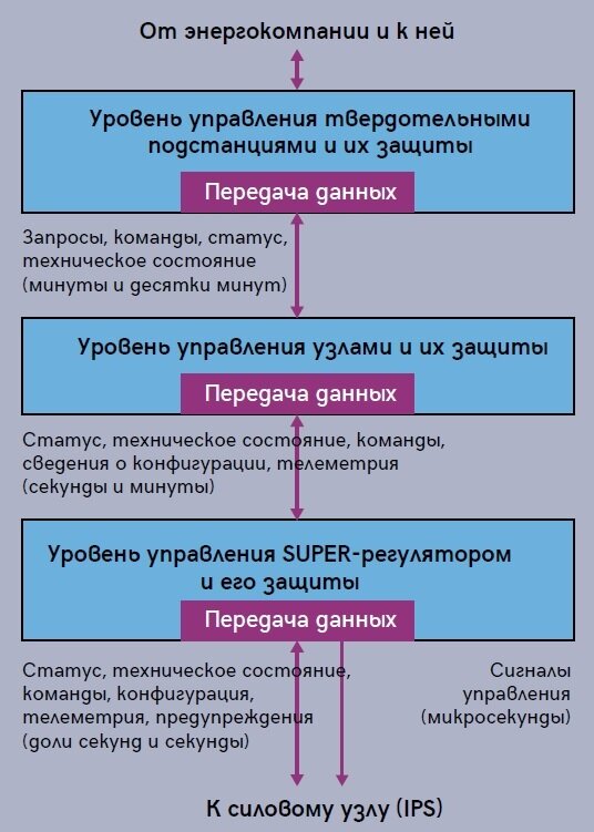 Рис. 1. Иерархия управления