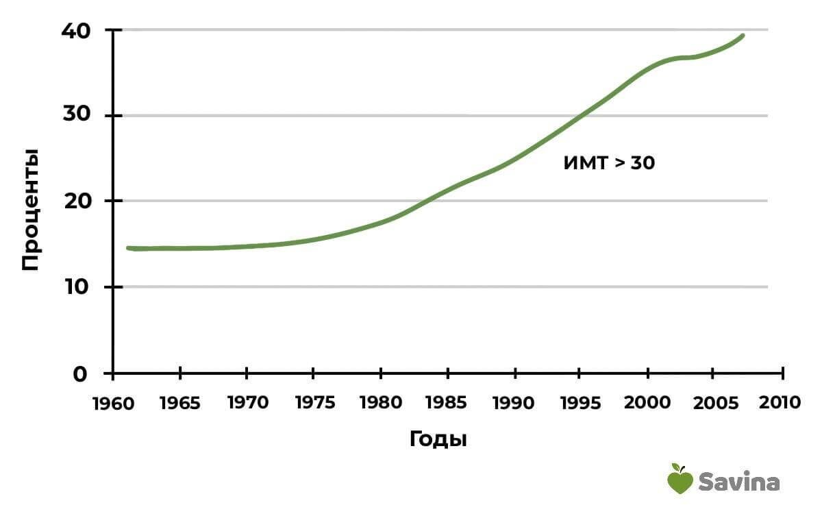 Касается каждого после 40: Причины и лечение инсулинорезистентности ...