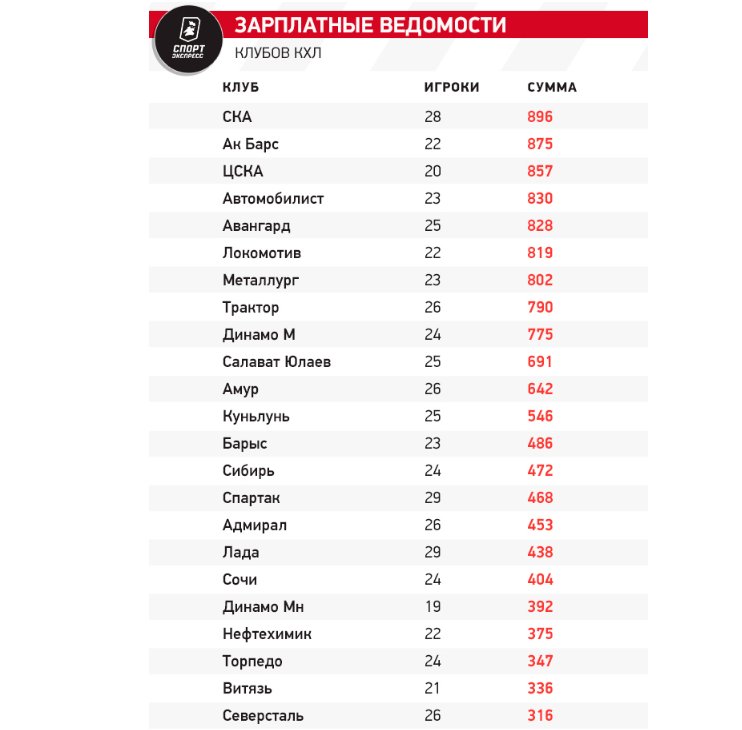    Таблица, составленная аналитиками «Спорт-Экспресс»