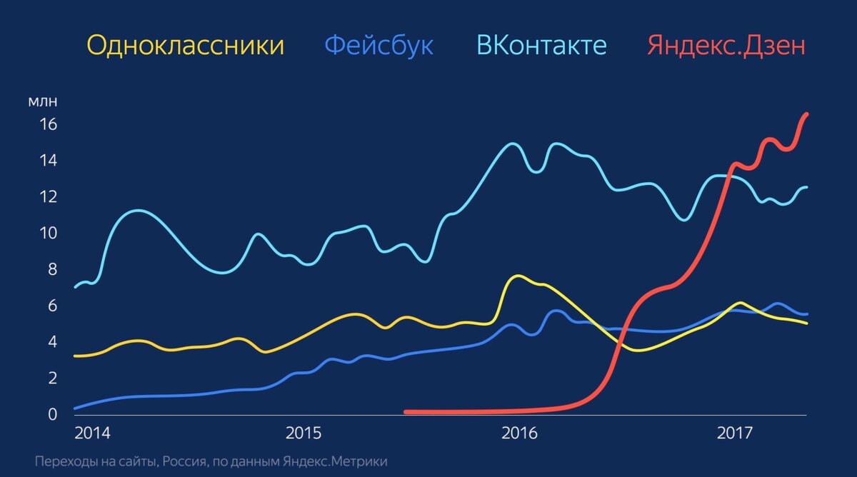 Переходы из соцсетей и Дзена