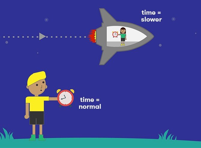 Замедление времени в космосе. Почему в космосе время замедляется. Замедление времени с ракетами. Замедление времени космонавты.