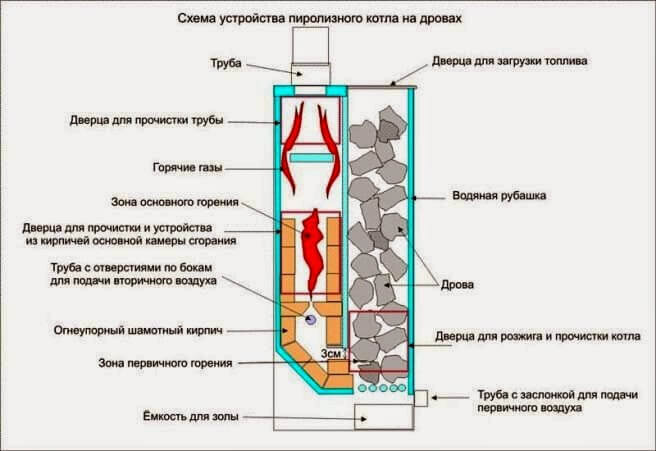 Самодельный котел длительного горения, инструкция и схема сборки, видео инструкция