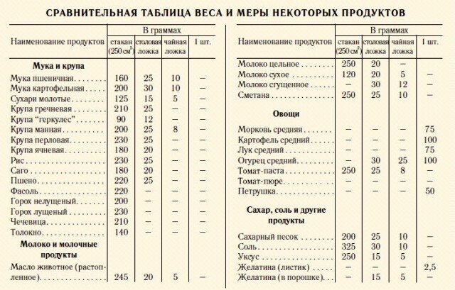 Как отмерить без весов (сухие продукты и жидкость)