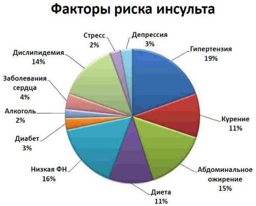 Факторы приводящие к инсульту