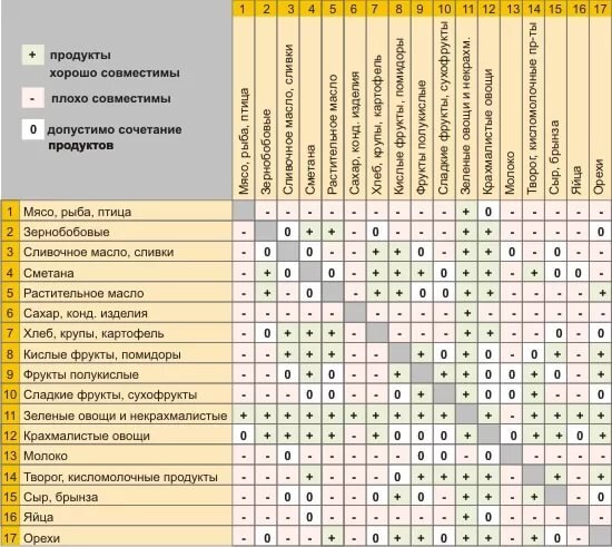 Таблица совместимости продуктов при раздельном питании