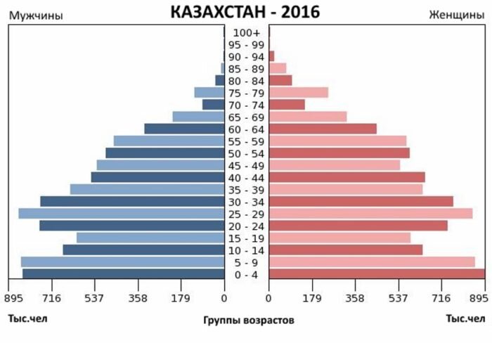 Женское население Казахстана превалирует в возрастных группах старше 35 лет