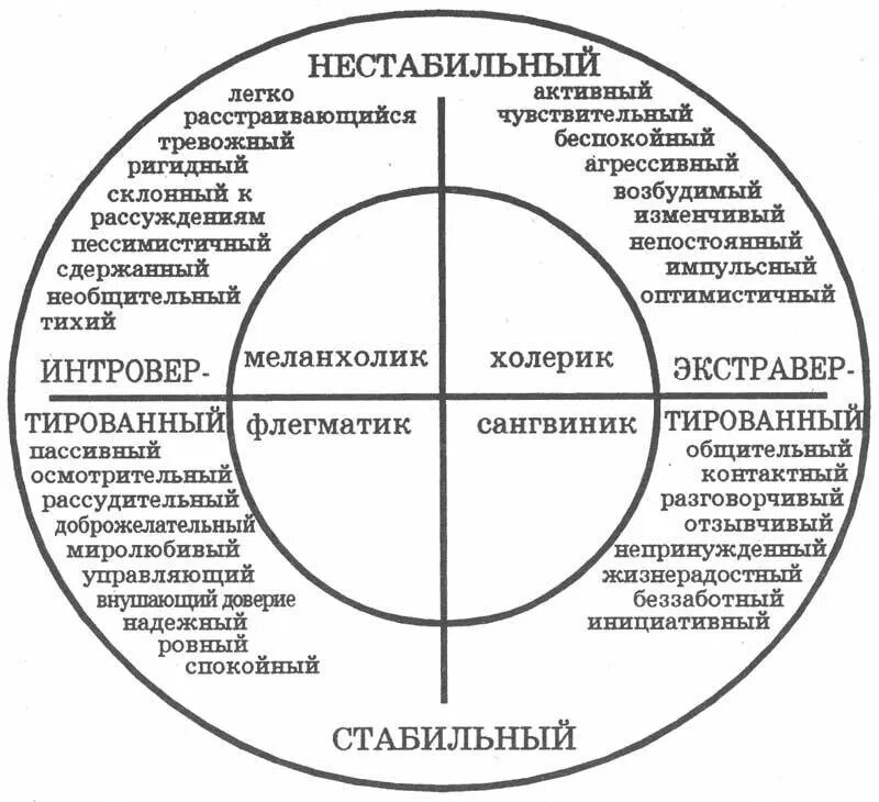 Умение располагать к себе тест круговая