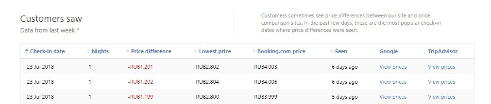 Вот такая информация по паритету находится в личном кабинете отеля на Booking.com - если робот находит цену ниже, то это отражается на Price Quality Score, который, если упадет ниже определенного порога, приведет к отключению отеля от системы.