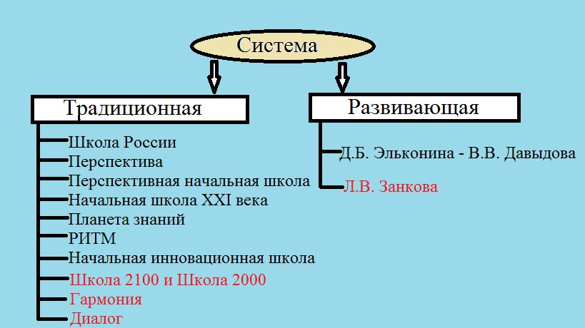  Классификация учебных систем и программ начального образования РФ
 