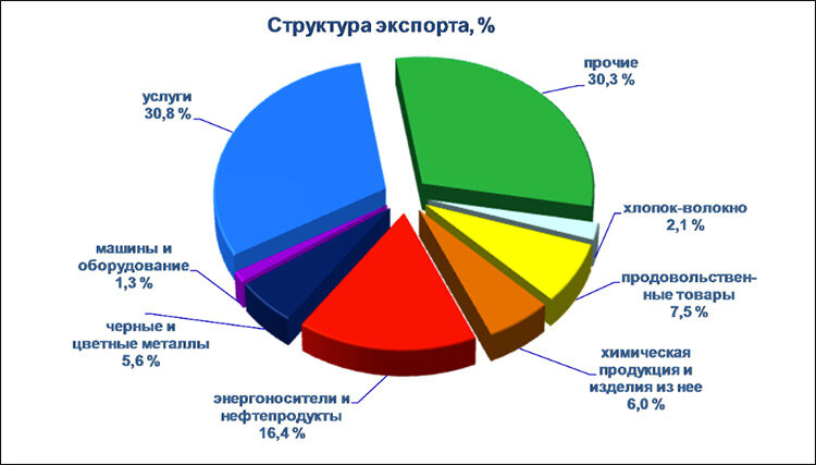 Структура экспорта из Узбекистана. Диаграмма с сайта Госкомстата страны
