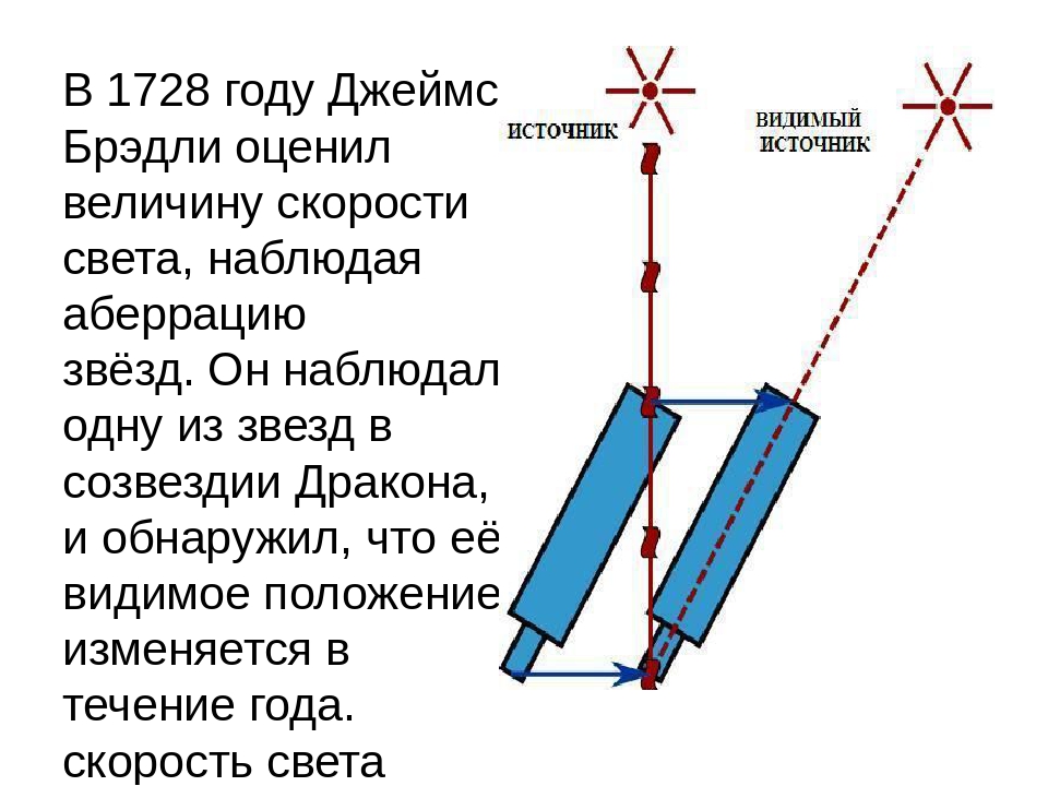 Способ измерения скорости света Джеймса Бредли. Источник изображения: infourok.ru