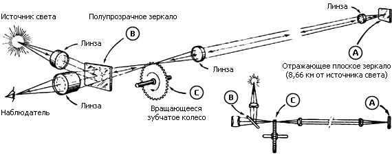 Способ измерения скорости света  Армана Ипполита Луи Физо. Источник изображения: wmpt.narod.ru