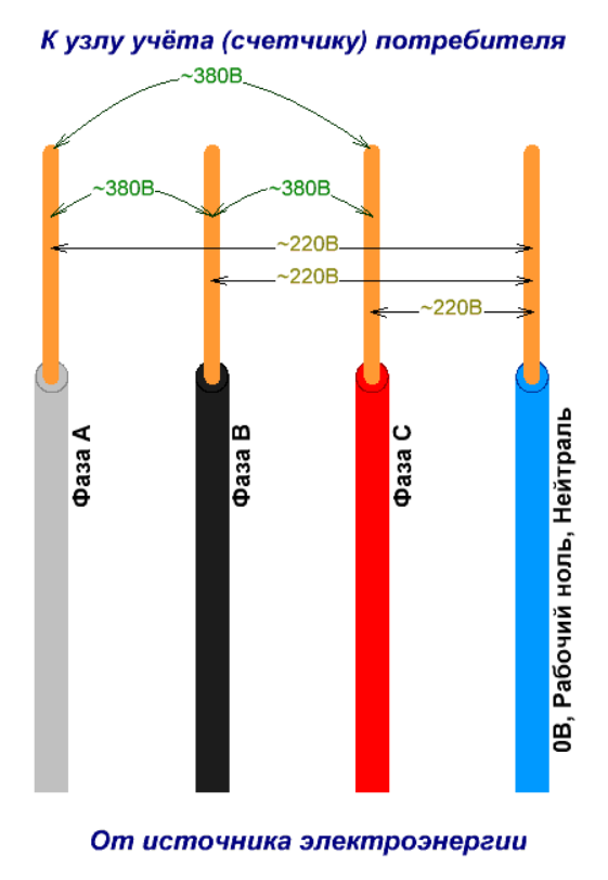 Трёхфазное напряжение 380 вольт схема. Цветовая маркировка проводов 220. Трехфазный провод 380 вольт. Расцветка электрических проводов 220 вольт. Состоит из четырех фаз