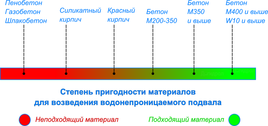 схема- выдержка из предыдущей статьи на тему выбора материалов.