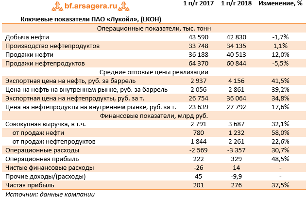 Объем добычи нефти лукойл. Финансовые показатели лукойл. отчетность пао лукойл. рентабельность лукойл. лукойл финансовые показатели 2025.