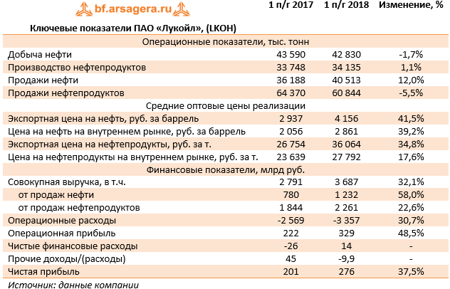 Анализ финансового состояния пао. Финансовые показатели Лукойл. Основные показатели компании Лукойл. Доходы компании Лукойл. Показатели финансово хозяйственной деятельности Лукойл.