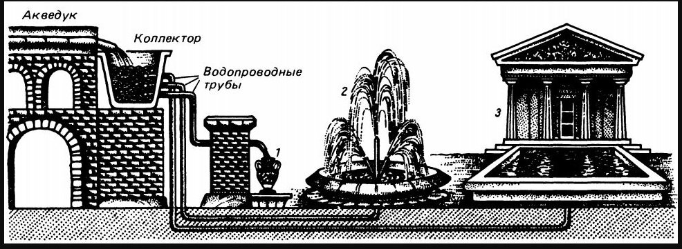 Фонтаны от древнего мира до наших дней проект по физике