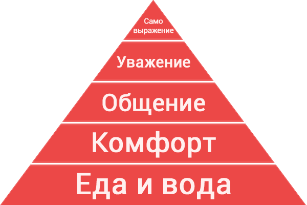 Пирамида потребностей каждого человека на планете