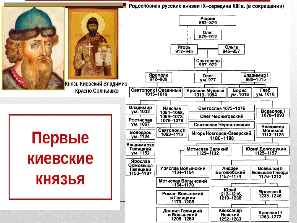 Родословная династии Рюриковичей. Родословная князей древней Руси от Рюрика. Правление князей в древней Руси по порядку. Рюриковичи история династии цари.