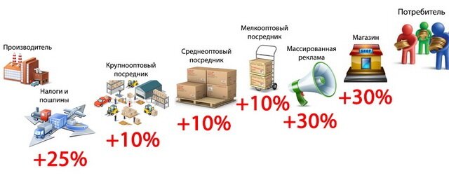 Как заложить в проект свою продукцию