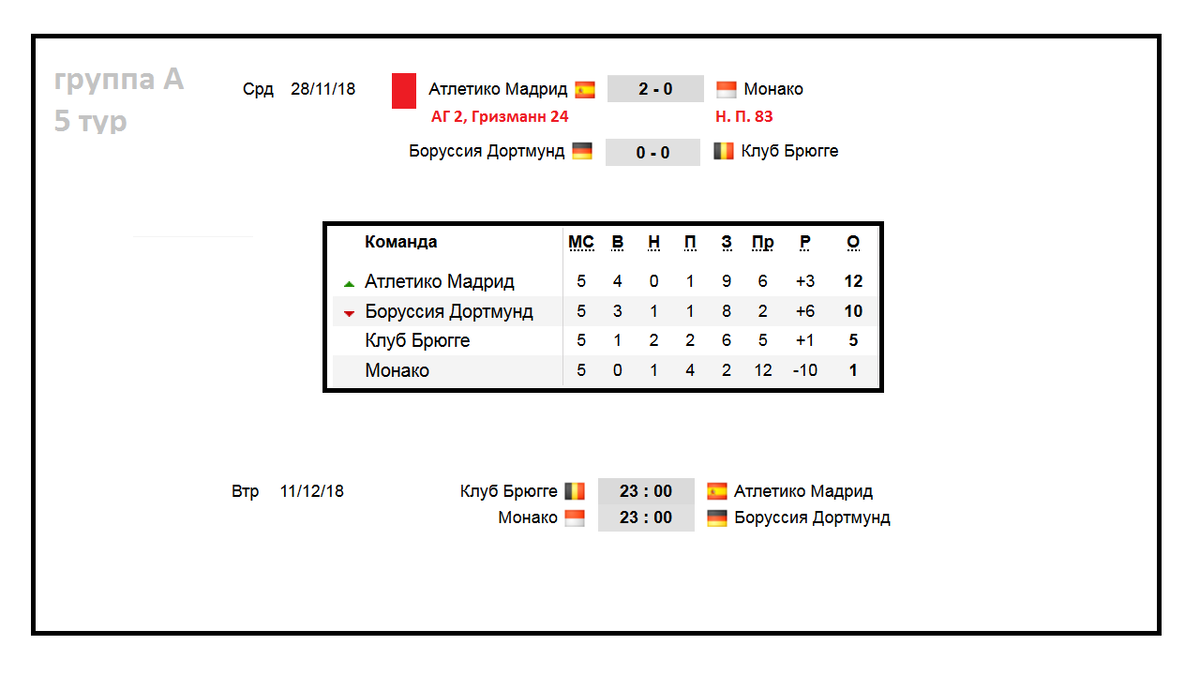 Футбол. Лига Чемпионов 2018-2019. 5 тур. Все группы. Результаты.  Расписание. Таблицы. | Алекс Спортивный * Футбол | Дзен