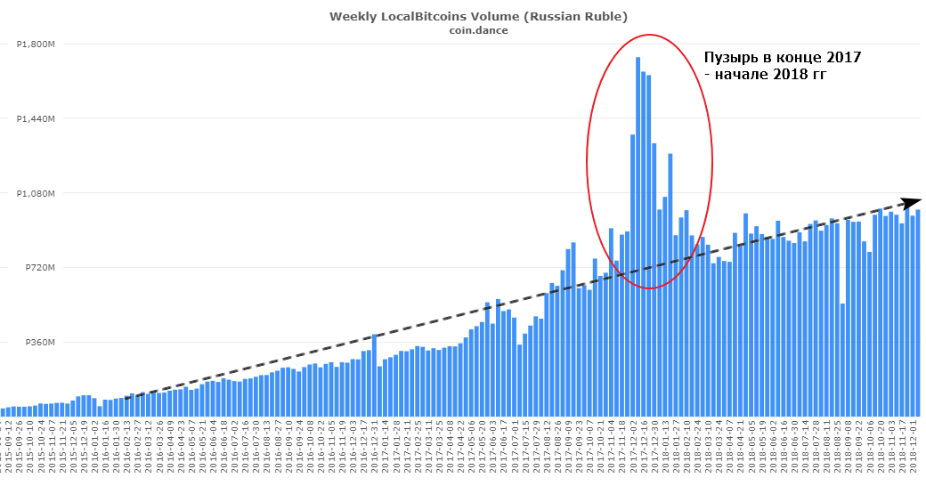 Объем торгов биткоином на LocalBitcoins в России (в рублях)