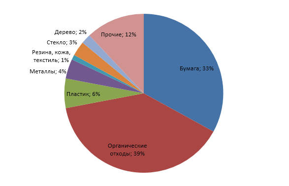 Диаграмма образования отходов