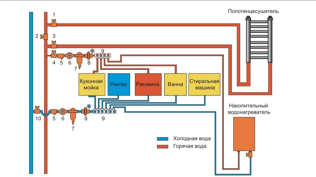 Разводка холодной горячей воды. Коллекторная разводка водопровода схема. Коллекторная разводка воды в частном доме схема. Коллекторная разводка воды в квартире схема. Схема подключения разводки водоснабжения.