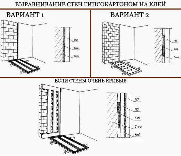 Как крепить профиль для гипсокартона к стене