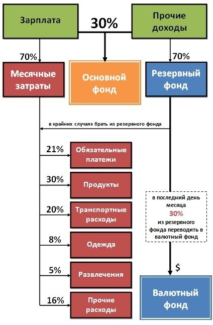 Моя сложная система распределения полученных доходов