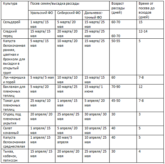 Сроки посева семян в 2024 году. Возраст рассады для высадки. Сроки посева семян среднеспелых томатов на рассаду. Баклажаны посев на рассаду сроки. Лук на рассаду семенами сроки посадки.