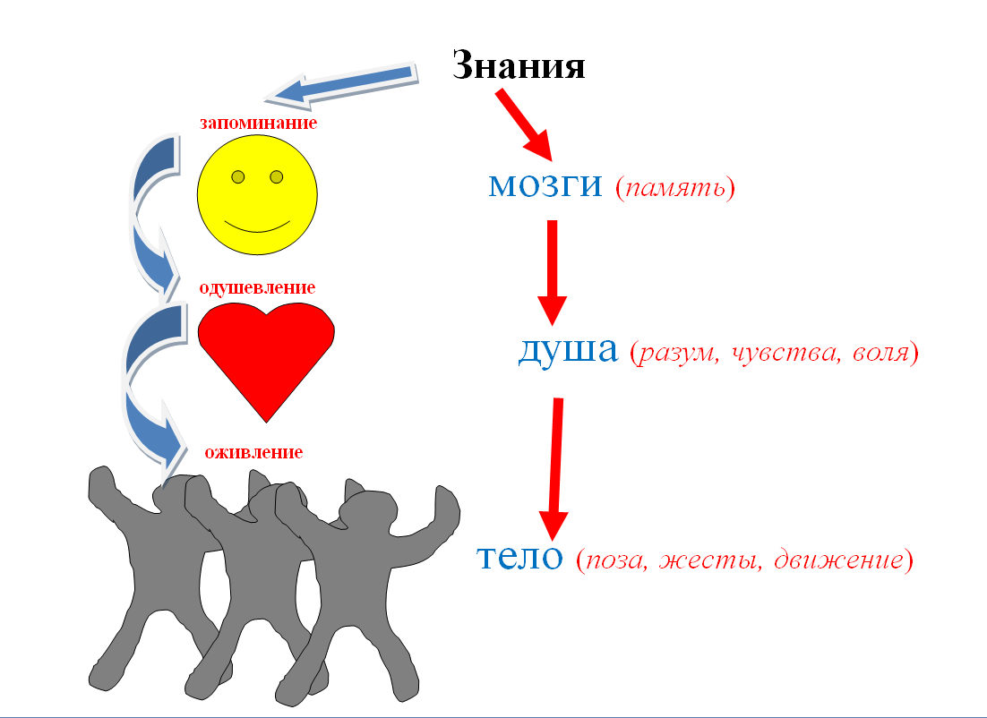 Разум воля чувство