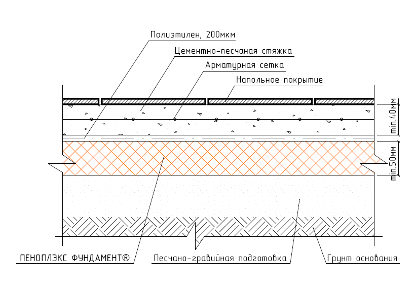 Бетонный пол по грунту: толщина, марка состава, пропорции …