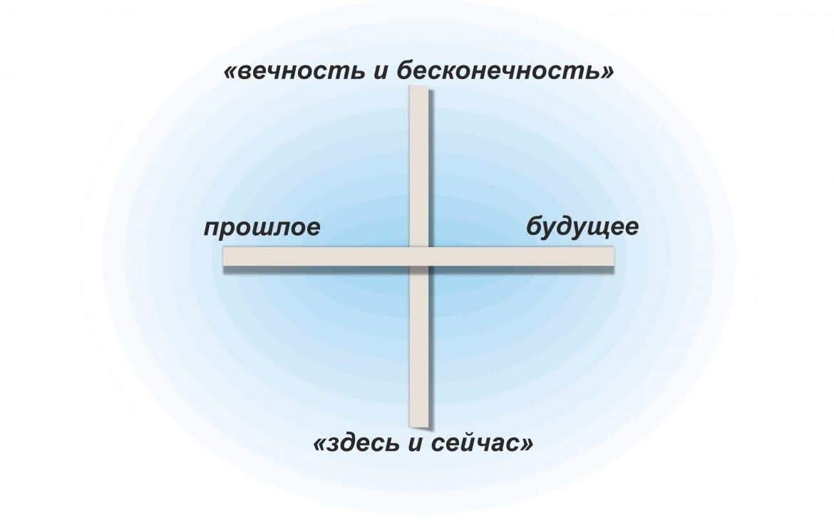 Расписание кресты киевский. Прошлое и будущее. Прошлое будущее здесь и сейчас. График крест. График многообразие вариантов прошлое будущее