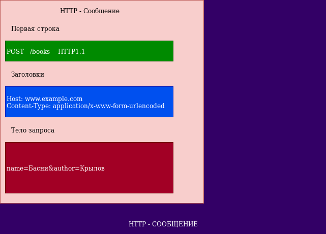 HTTP - сообщение