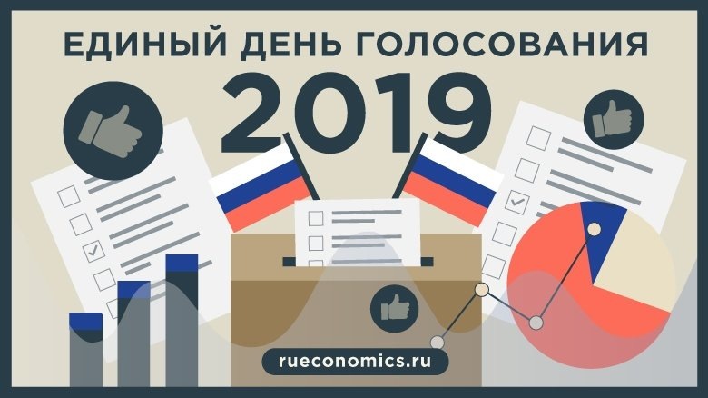 Как известно, 8 сентября в России прошел единый день выборов. Избираются депутаты в Мосгордуму, мэры некоторых городов, главы регионов и Законодательных собраний. Сегодня продолжается подсчет голосов. 
На данный момент подсчет голосов продолжается, но уже сейчас можно сказать, что действующие губернаторы в подавляющем числе регионов удерживают лидирующие позиции.

Остается интригой ситуация с Александром Бегловым из Питера. Обработано 5% бюллетеней. И хотя процент проголосовавших за него большой (около 65%), этот показатель стремительно падает.

За места в Мосгордуме продолжается борьба между оппозиционными силами и представителями «Единой России». Напомним, что оппозицию представляют кандидаты от КПРФ и «Яблока», которые лидируют в половине регионов, где проходило голосование. Немаловажная роль таких результатов принадлежит Навальскому и его «Умному голосованию».

Зато «Единая Россия» одержала победу в трех округах, в которых проводились довыборы. А в четвертом победа досталась ЛДПР. Речь идет о Хабаровском крае, где ЛДПР досталось большинство мест в Законодательном собрании.

Уже получены и первые результаты из Крыма. Там 45% голосов досталось представителям партии «Единая Россия». В Севастополе эта цифра еще меньше, около 37%.

Эксперты связывают это с рядом возмущений по по воду удаления из избирательных списков партий «Родина» и «Зеленые», в которых большинство составляли представители Алексея Чалого, бывшего народного мэра. Но в Законодательное собрание, по всей видимости, представители Чалого не пройдут…