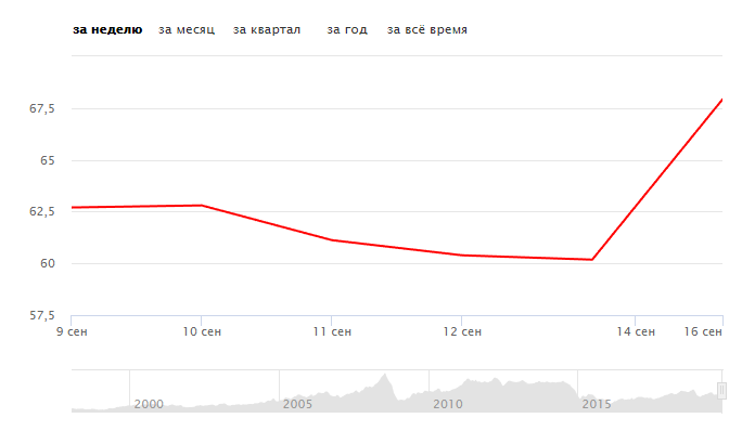 График роста цены на нефть.