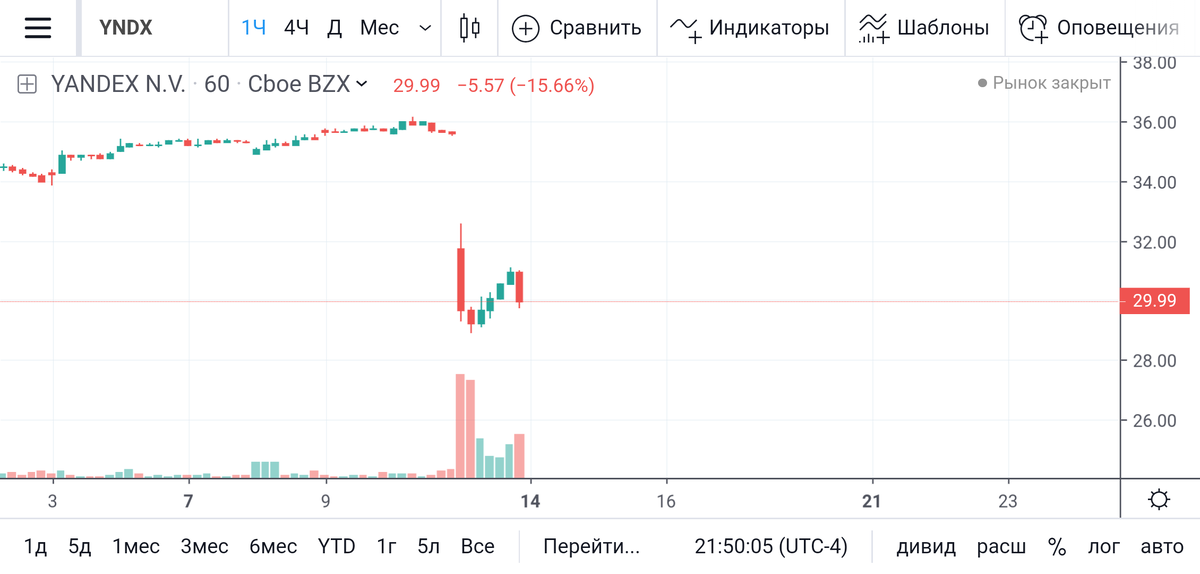 График Яндекс на NASDAQ за последнюю торговую сессию. Торги открылись с огромным гэпом. Цена упала с 35,56 $ за акцию до 29,99 $ за акцию.