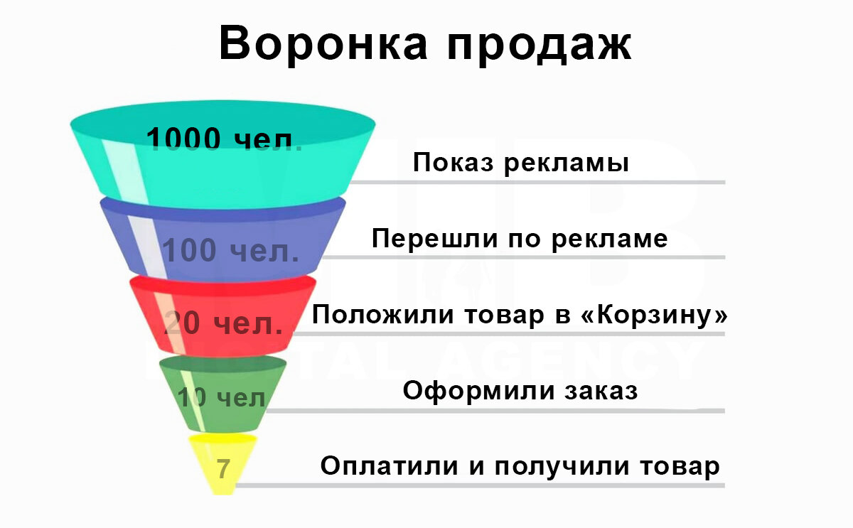 Пример простой воронки продаж