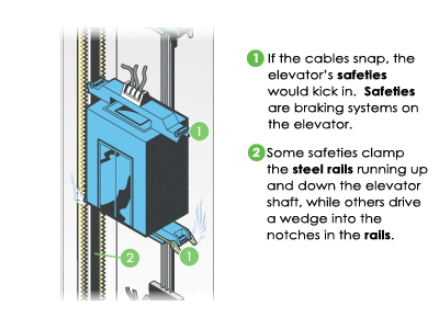 Если оборвался трос лифта, то система безопасности быстро срабатывает