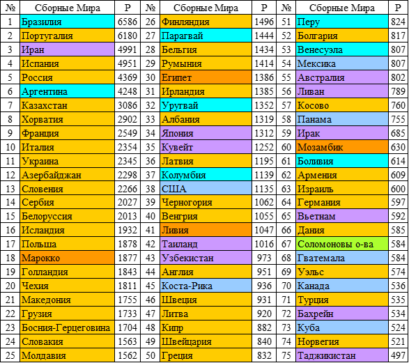 Первая половина рейтингов сборных мира после чемпионата мира 2016 и предварительного этапа квалификации УЕФА к чемпионату мира по мини-футболу 2020.
