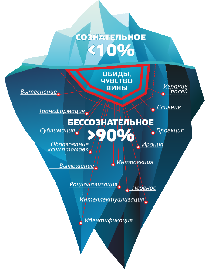 Наше сознание напоминает айсберг, где 10% - сознательное, 90% - бессознательное