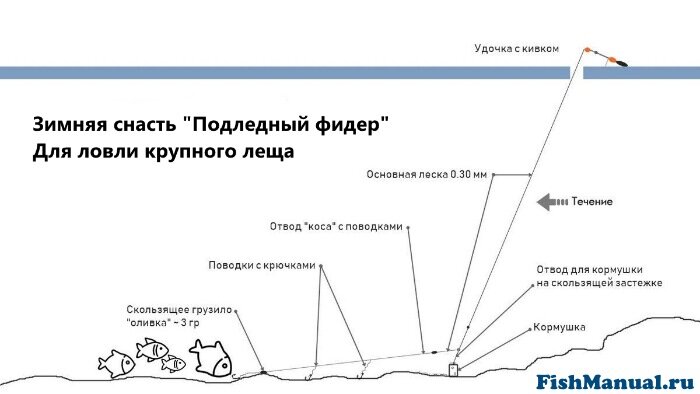 Зимний фидер со льда оснастка монтаж Зимняя донная снасть, которая ловит рыбу весь зимний сезон. Подледный фидер. Рыб